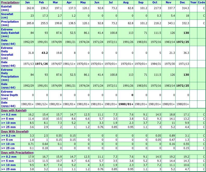 Hopkins Landing Climate Data Chart